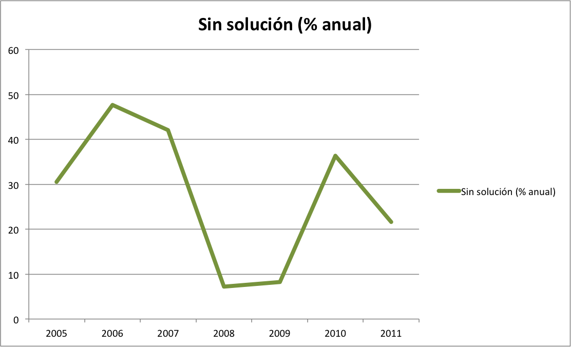 Image 2011-sin_solucion