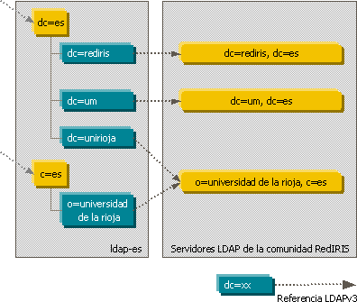 Estructura del servidor raíz nacional de directorioldap-es