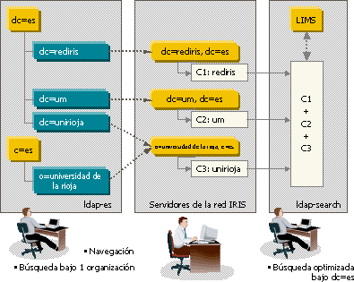 Estructura Global del Directorio LDAP en la comunidad IRIS