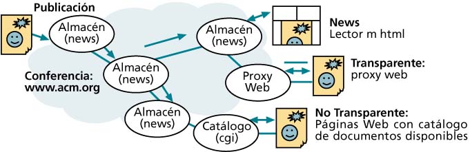 Figura 1: Esquema del sistema de
publicación, distribución y consulta