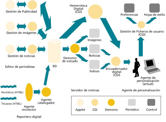 Arquitectura detallada