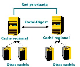 Figura 1:Línea priorizada para proxys