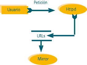 Figura 2:Peticiones programadas