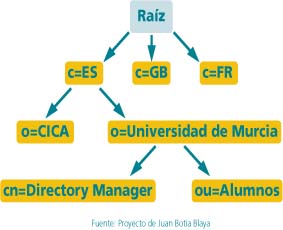 Figura 3 Fuente:
Proyecto de Juan Botía Blaya