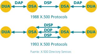 Figura 5 Fuente:
X.500 Directory Services