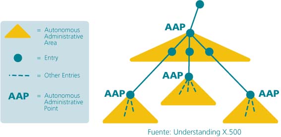 Figura 6 Fuente:
Understanding X.500