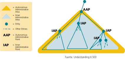 Figura 7 Fuente:
Understanding X.500