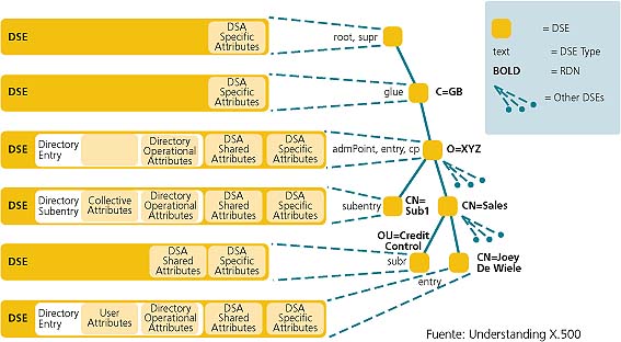 Figura 8 Fuente:
Understanding X.500