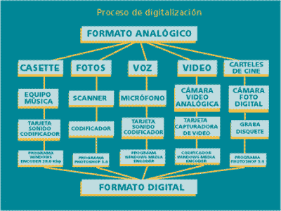 (Figura 2) Proceso de Digitalización