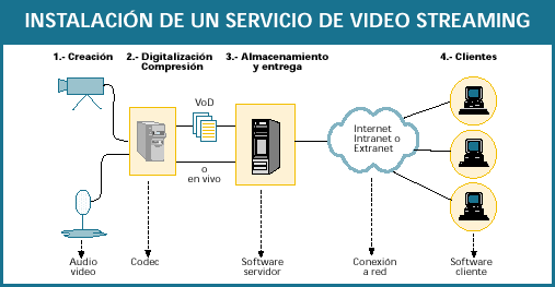 Figura 1. Instalacion de un servicio de video streaming