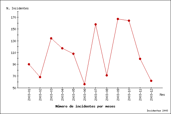 Image evolucion-2003.png