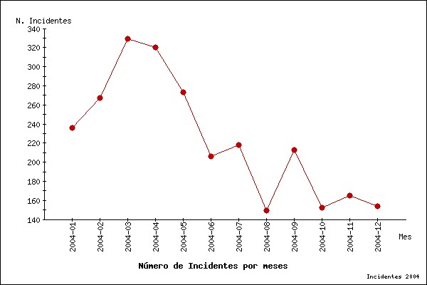 Image evolucion-2004