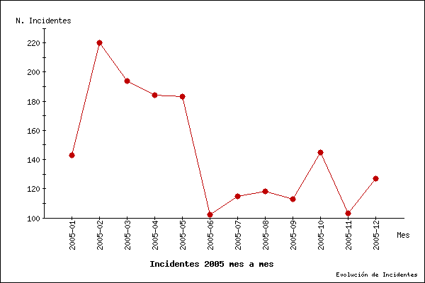 Image evolucion-2005