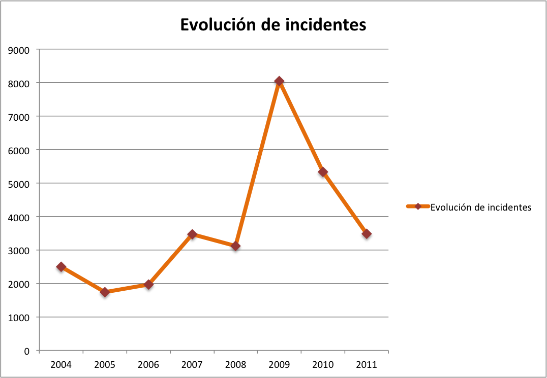 Image 2011-evolucion