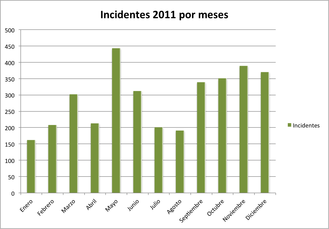 Image 2011-evolucion_mensual