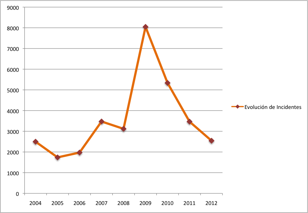 Image 2012-evolucion
