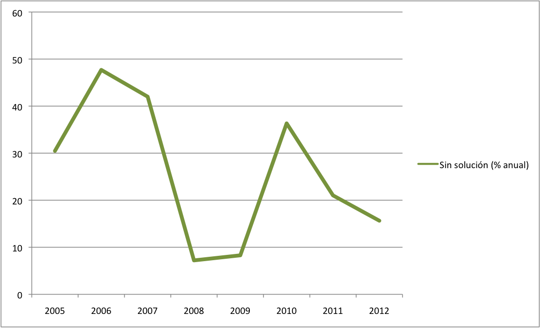 Image 2012-sin_solucion