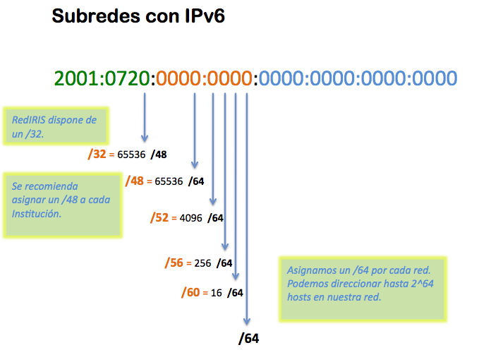 Representación gráfica de subredes IPv6