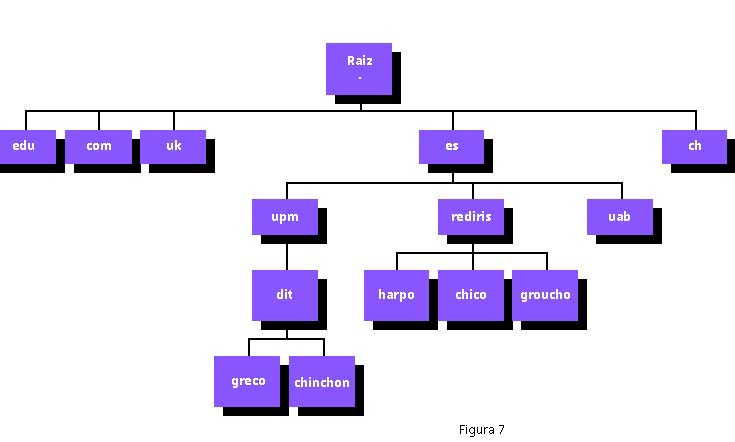 [Estructura de nombres de Internet (DNS) (figura 7)]