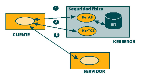 ARQUITECTURA BÁSICA DE KERBEROS (Imagen 5)