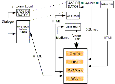 Diagrama funcional de la aplicación hipermedia del cliente y del servidor (figura 2)