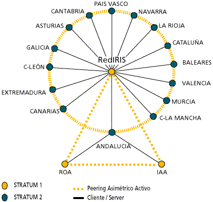 Estructura de sincronización del troncal del servicio de tiempo (figura 3)