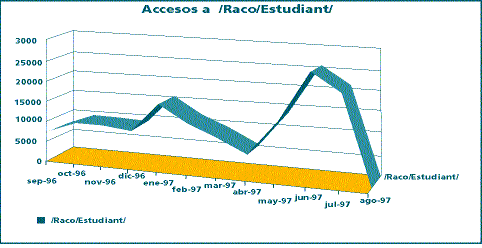 Accesos a /Raco/Estudiant/ (figura 3)