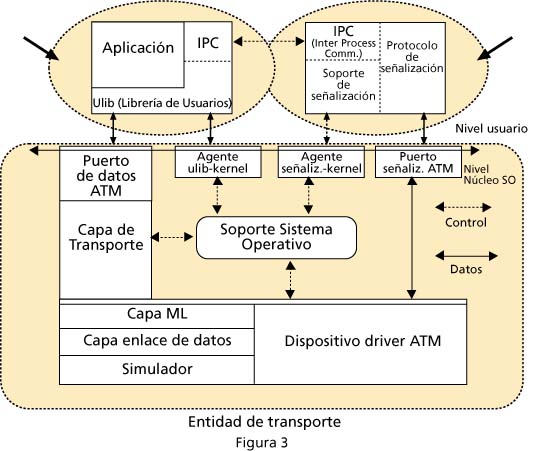 Fig. 3: Arquitectura de servicio nativo ATM