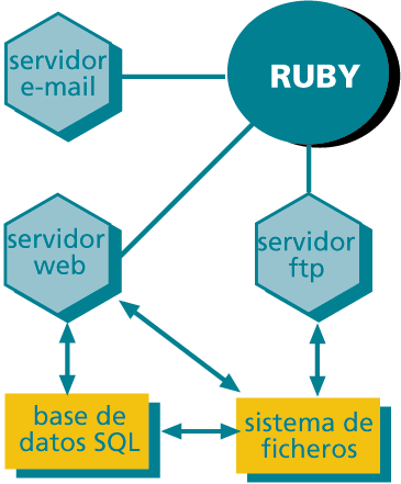 (figura 1) Estructura lógica de RUBY