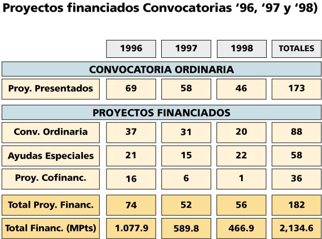 Proyectos financiados convocatorias 96, 97 y 98