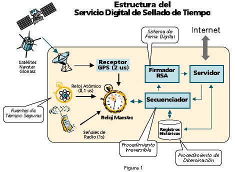 Estructura del servicio digital de sellado de tiempo