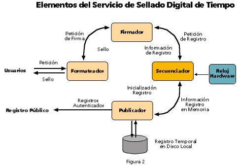 Elementos del servicio del sellado digital tiempo