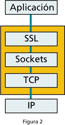 Figura 2: SSL dentro de OSI