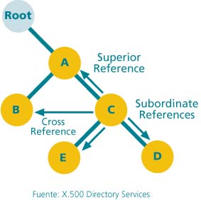 Figura 4 Fuente: 
X.500 Directory Services