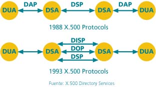 Figura 5 Fuente: 
X.500 Directory Services