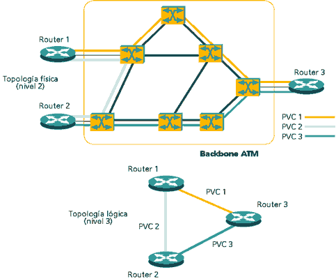 (Figura 1) Topología
física ATM y topología lógica IP superpuesta