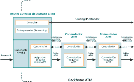 (Figura 2) Modelo
funcional IP sobre ATM