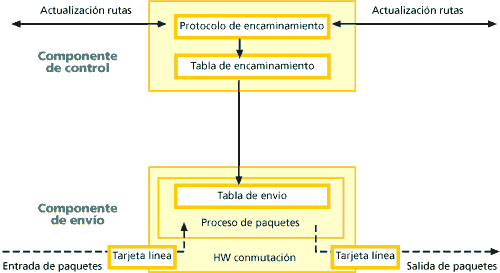 (Figura 3) Separación funcional de
encaminamiento y envío
