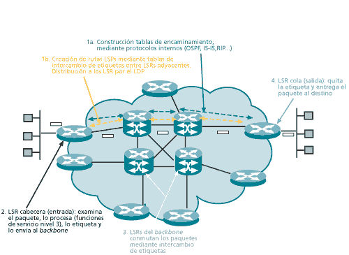 (Figura 8) Funcionamiento
de una red MPLS