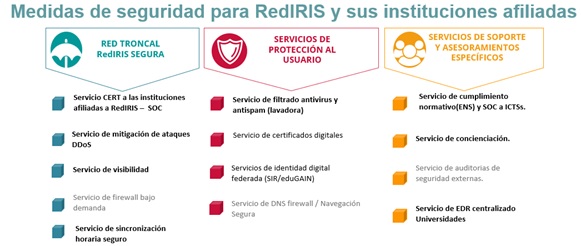 Medidas de seguridad para RedIRIS y sus instituciones afiliadas