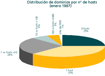 Distribución de dominios por nº de hosts (enero 1997)