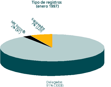 tipo de registros (enero 1997)