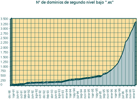 nº de dominios de segundo nivel bajo