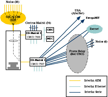Topología troncal nodo de Madrid