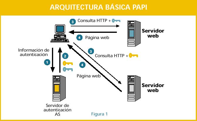 Arquitectura Básica PAPI