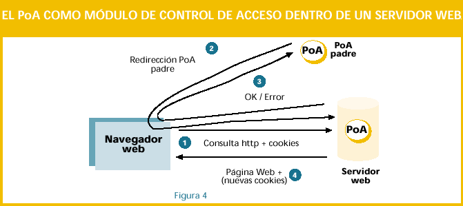 El PoA como módulo de control de acceso dentro de un servidor web