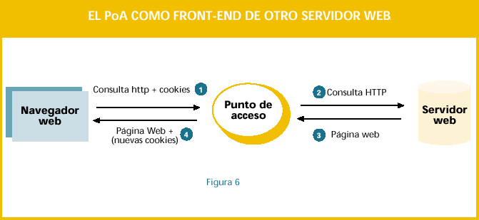 El PoA como front-end de otro servidor web
